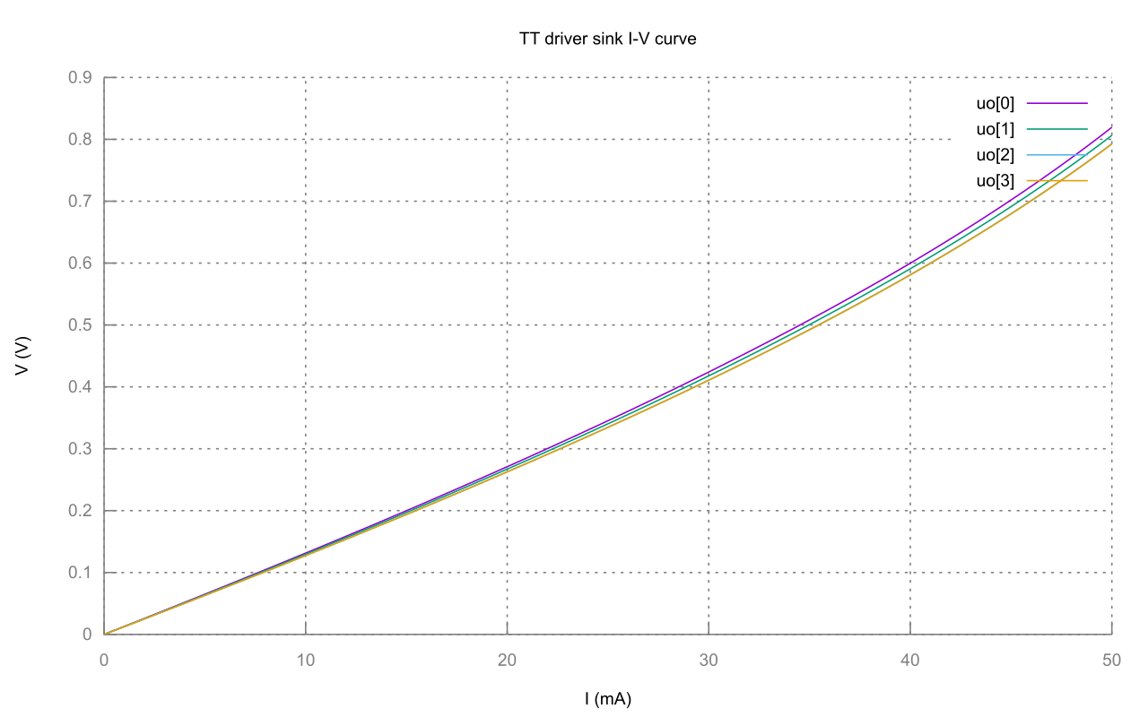 Sink IV Curve